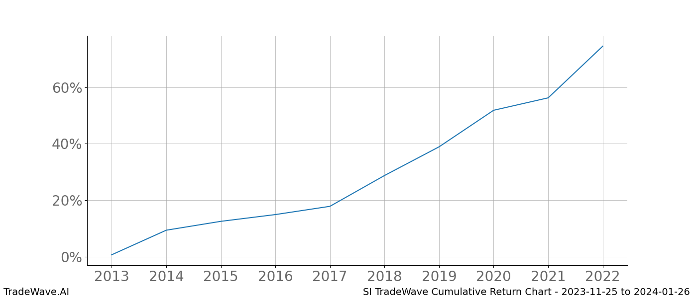 Cumulative chart SI for date range: 2023-11-25 to 2024-01-26 - this chart shows the cumulative return of the TradeWave opportunity date range for SI when bought on 2023-11-25 and sold on 2024-01-26 - this percent chart shows the capital growth for the date range over the past 10 years 