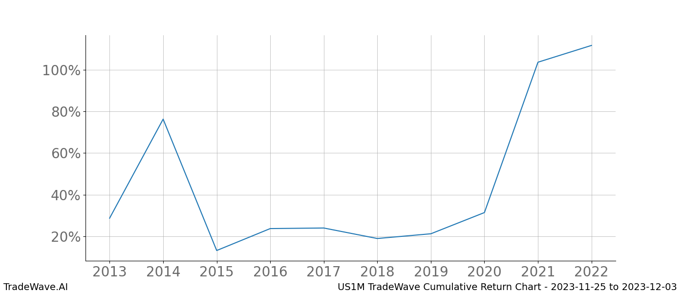 Cumulative chart US1M for date range: 2023-11-25 to 2023-12-03 - this chart shows the cumulative return of the TradeWave opportunity date range for US1M when bought on 2023-11-25 and sold on 2023-12-03 - this percent chart shows the capital growth for the date range over the past 10 years 