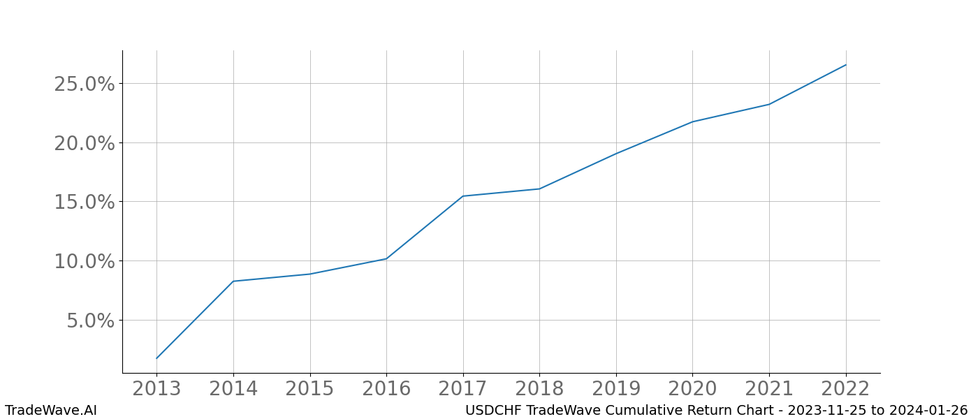 Cumulative chart USDCHF for date range: 2023-11-25 to 2024-01-26 - this chart shows the cumulative return of the TradeWave opportunity date range for USDCHF when bought on 2023-11-25 and sold on 2024-01-26 - this percent chart shows the capital growth for the date range over the past 10 years 