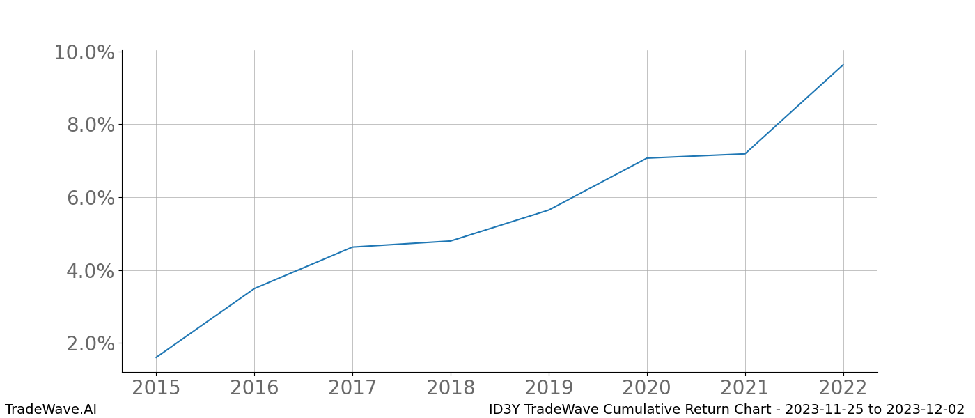 Cumulative chart ID3Y for date range: 2023-11-25 to 2023-12-02 - this chart shows the cumulative return of the TradeWave opportunity date range for ID3Y when bought on 2023-11-25 and sold on 2023-12-02 - this percent chart shows the capital growth for the date range over the past 8 years 