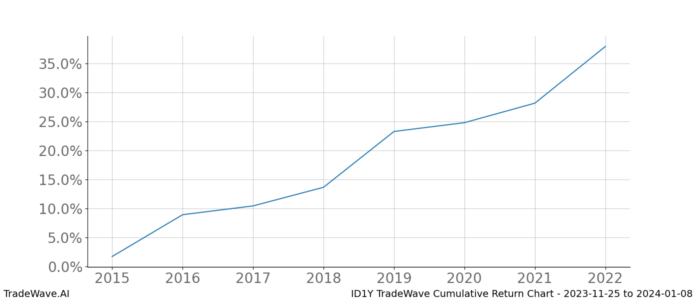 Cumulative chart ID1Y for date range: 2023-11-25 to 2024-01-08 - this chart shows the cumulative return of the TradeWave opportunity date range for ID1Y when bought on 2023-11-25 and sold on 2024-01-08 - this percent chart shows the capital growth for the date range over the past 8 years 