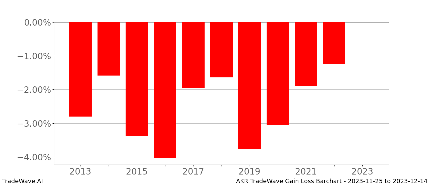Gain/Loss barchart AKR for date range: 2023-11-25 to 2023-12-14 - this chart shows the gain/loss of the TradeWave opportunity for AKR buying on 2023-11-25 and selling it on 2023-12-14 - this barchart is showing 10 years of history