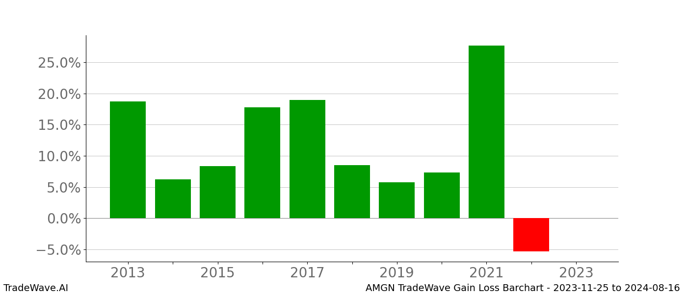 Gain/Loss barchart AMGN for date range: 2023-11-25 to 2024-08-16 - this chart shows the gain/loss of the TradeWave opportunity for AMGN buying on 2023-11-25 and selling it on 2024-08-16 - this barchart is showing 10 years of history