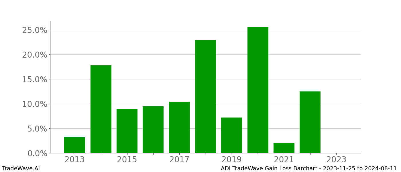 Gain/Loss barchart ADI for date range: 2023-11-25 to 2024-08-11 - this chart shows the gain/loss of the TradeWave opportunity for ADI buying on 2023-11-25 and selling it on 2024-08-11 - this barchart is showing 10 years of history