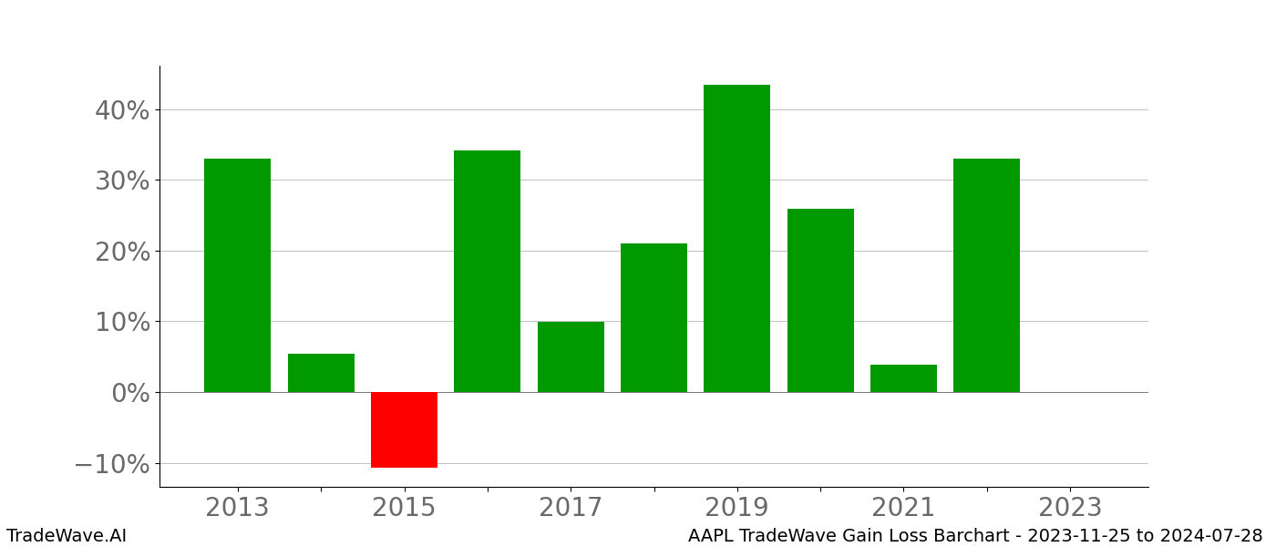 Gain/Loss barchart AAPL for date range: 2023-11-25 to 2024-07-28 - this chart shows the gain/loss of the TradeWave opportunity for AAPL buying on 2023-11-25 and selling it on 2024-07-28 - this barchart is showing 10 years of history