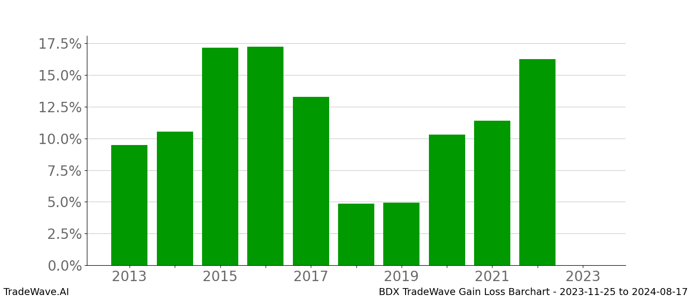 Gain/Loss barchart BDX for date range: 2023-11-25 to 2024-08-17 - this chart shows the gain/loss of the TradeWave opportunity for BDX buying on 2023-11-25 and selling it on 2024-08-17 - this barchart is showing 10 years of history