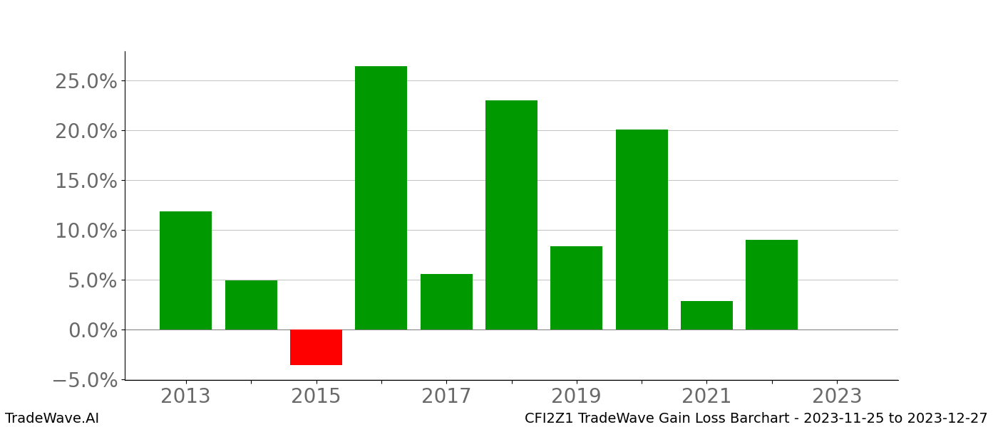 Gain/Loss barchart CFI2Z1 for date range: 2023-11-25 to 2023-12-27 - this chart shows the gain/loss of the TradeWave opportunity for CFI2Z1 buying on 2023-11-25 and selling it on 2023-12-27 - this barchart is showing 10 years of history