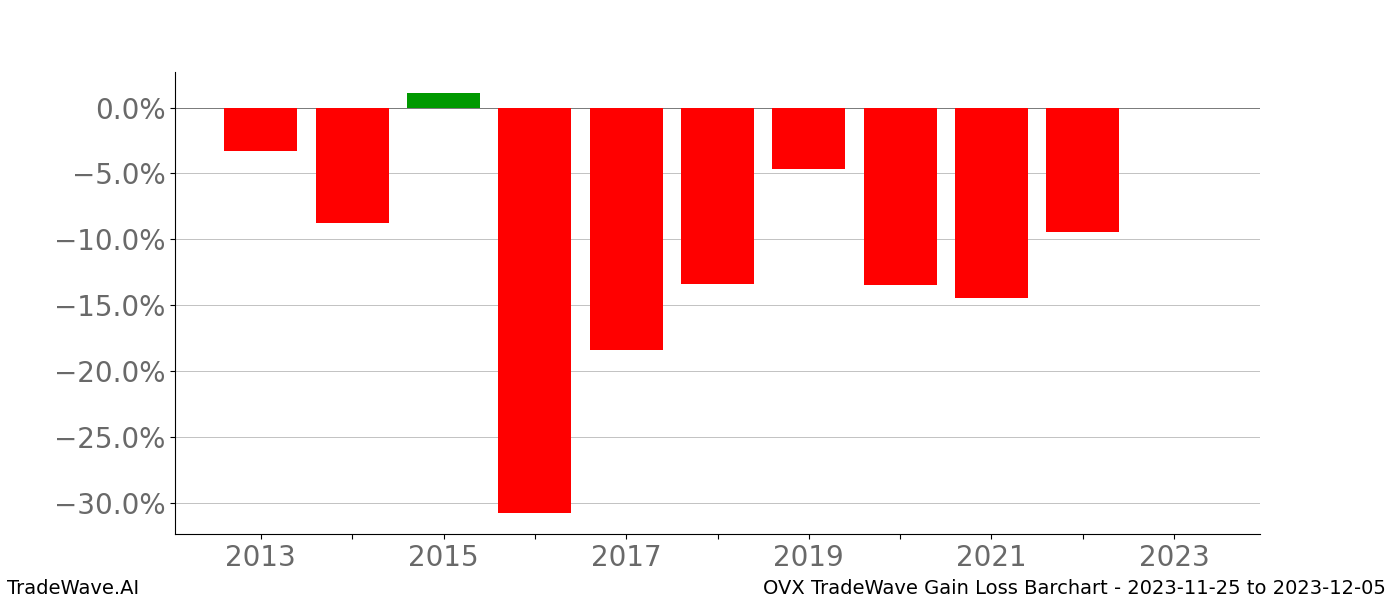 Gain/Loss barchart OVX for date range: 2023-11-25 to 2023-12-05 - this chart shows the gain/loss of the TradeWave opportunity for OVX buying on 2023-11-25 and selling it on 2023-12-05 - this barchart is showing 10 years of history