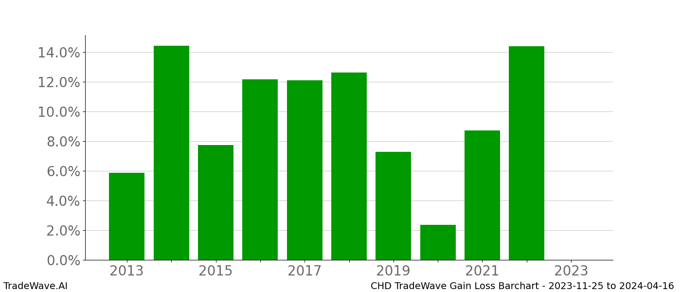 Gain/Loss barchart CHD for date range: 2023-11-25 to 2024-04-16 - this chart shows the gain/loss of the TradeWave opportunity for CHD buying on 2023-11-25 and selling it on 2024-04-16 - this barchart is showing 10 years of history