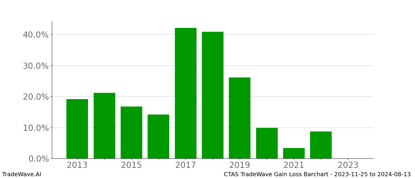 Gain/Loss barchart CTAS for date range: 2023-11-25 to 2024-08-13 - this chart shows the gain/loss of the TradeWave opportunity for CTAS buying on 2023-11-25 and selling it on 2024-08-13 - this barchart is showing 10 years of history