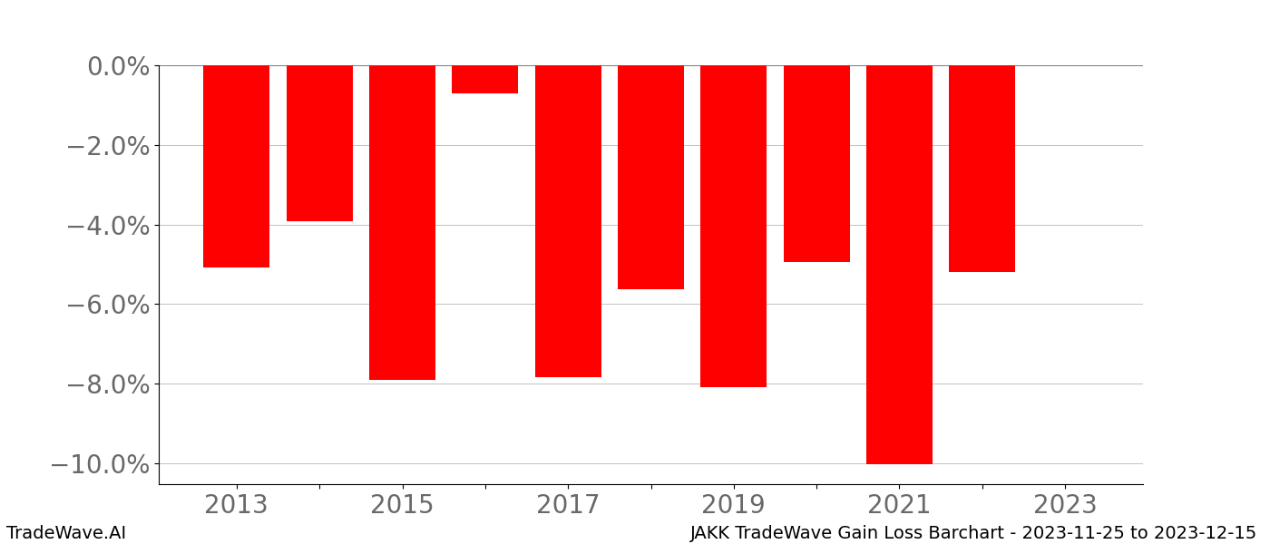 Gain/Loss barchart JAKK for date range: 2023-11-25 to 2023-12-15 - this chart shows the gain/loss of the TradeWave opportunity for JAKK buying on 2023-11-25 and selling it on 2023-12-15 - this barchart is showing 10 years of history