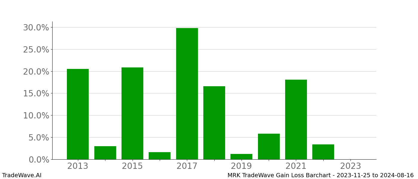 Gain/Loss barchart MRK for date range: 2023-11-25 to 2024-08-16 - this chart shows the gain/loss of the TradeWave opportunity for MRK buying on 2023-11-25 and selling it on 2024-08-16 - this barchart is showing 10 years of history