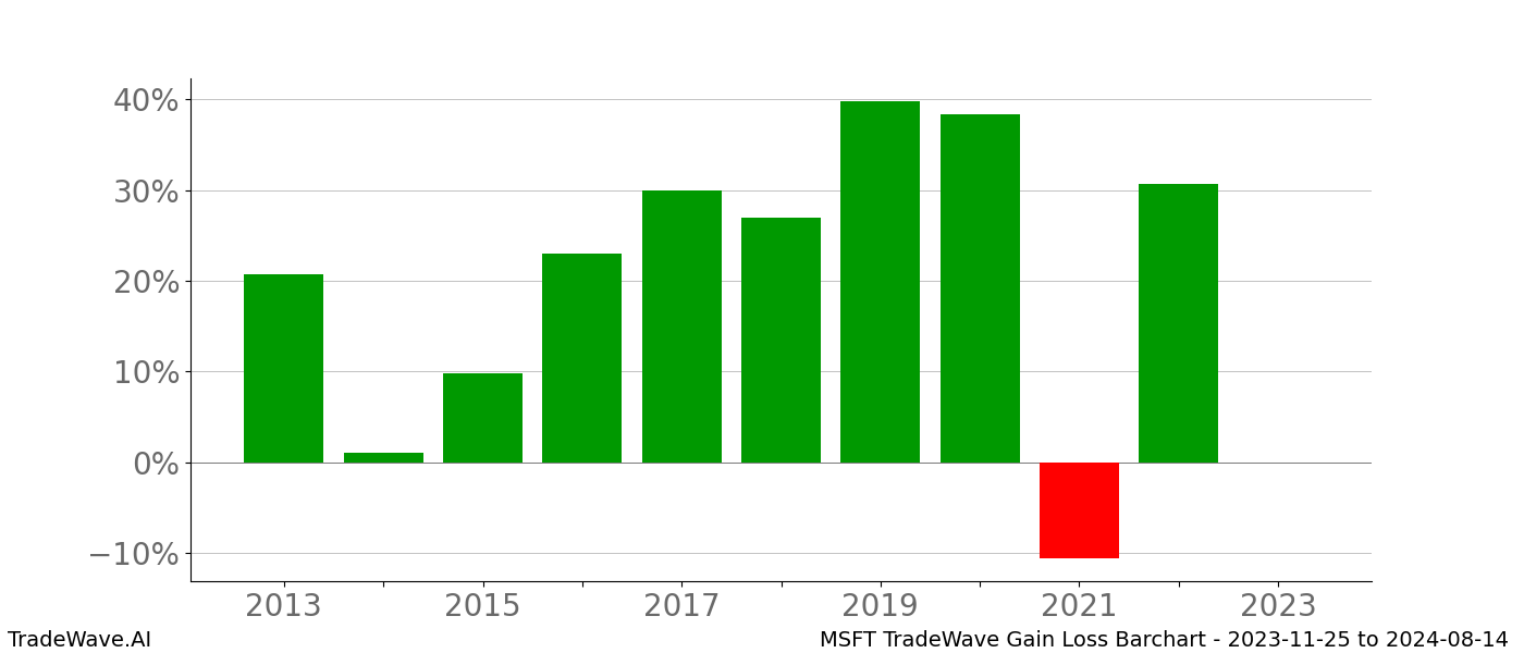 Gain/Loss barchart MSFT for date range: 2023-11-25 to 2024-08-14 - this chart shows the gain/loss of the TradeWave opportunity for MSFT buying on 2023-11-25 and selling it on 2024-08-14 - this barchart is showing 10 years of history