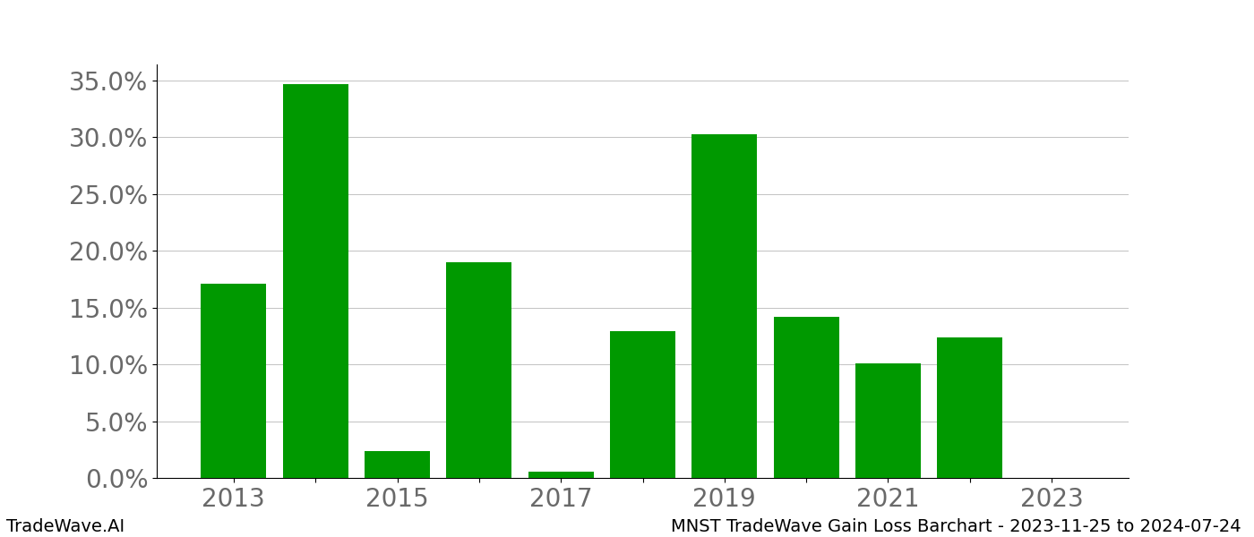 Gain/Loss barchart MNST for date range: 2023-11-25 to 2024-07-24 - this chart shows the gain/loss of the TradeWave opportunity for MNST buying on 2023-11-25 and selling it on 2024-07-24 - this barchart is showing 10 years of history