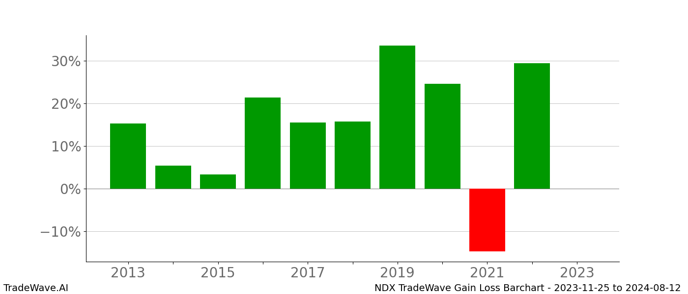 Gain/Loss barchart NDX for date range: 2023-11-25 to 2024-08-12 - this chart shows the gain/loss of the TradeWave opportunity for NDX buying on 2023-11-25 and selling it on 2024-08-12 - this barchart is showing 10 years of history