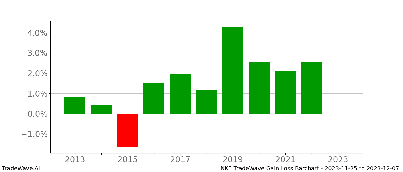 Gain/Loss barchart NKE for date range: 2023-11-25 to 2023-12-07 - this chart shows the gain/loss of the TradeWave opportunity for NKE buying on 2023-11-25 and selling it on 2023-12-07 - this barchart is showing 10 years of history