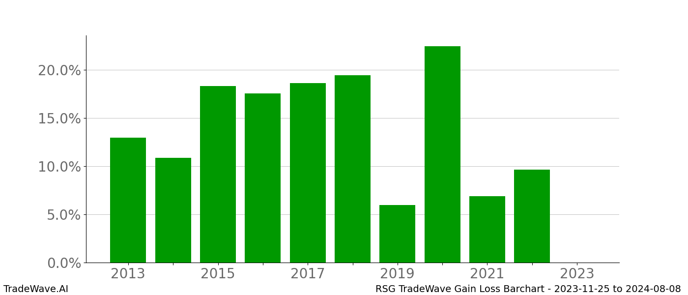 Gain/Loss barchart RSG for date range: 2023-11-25 to 2024-08-08 - this chart shows the gain/loss of the TradeWave opportunity for RSG buying on 2023-11-25 and selling it on 2024-08-08 - this barchart is showing 10 years of history