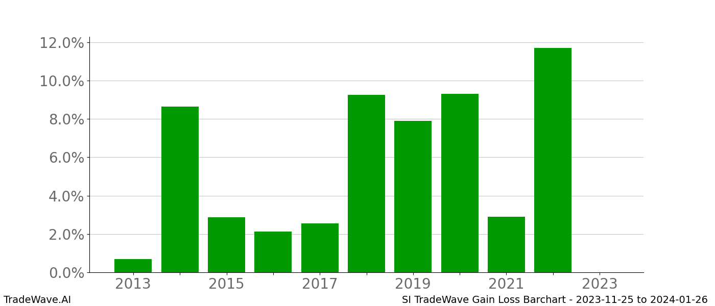 Gain/Loss barchart SI for date range: 2023-11-25 to 2024-01-26 - this chart shows the gain/loss of the TradeWave opportunity for SI buying on 2023-11-25 and selling it on 2024-01-26 - this barchart is showing 10 years of history