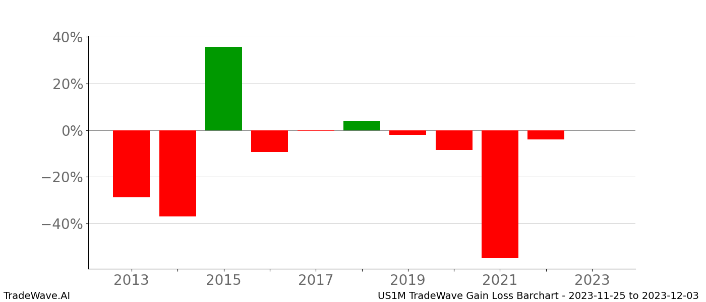 Gain/Loss barchart US1M for date range: 2023-11-25 to 2023-12-03 - this chart shows the gain/loss of the TradeWave opportunity for US1M buying on 2023-11-25 and selling it on 2023-12-03 - this barchart is showing 10 years of history