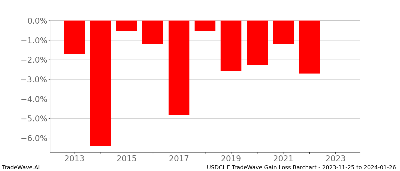 Gain/Loss barchart USDCHF for date range: 2023-11-25 to 2024-01-26 - this chart shows the gain/loss of the TradeWave opportunity for USDCHF buying on 2023-11-25 and selling it on 2024-01-26 - this barchart is showing 10 years of history