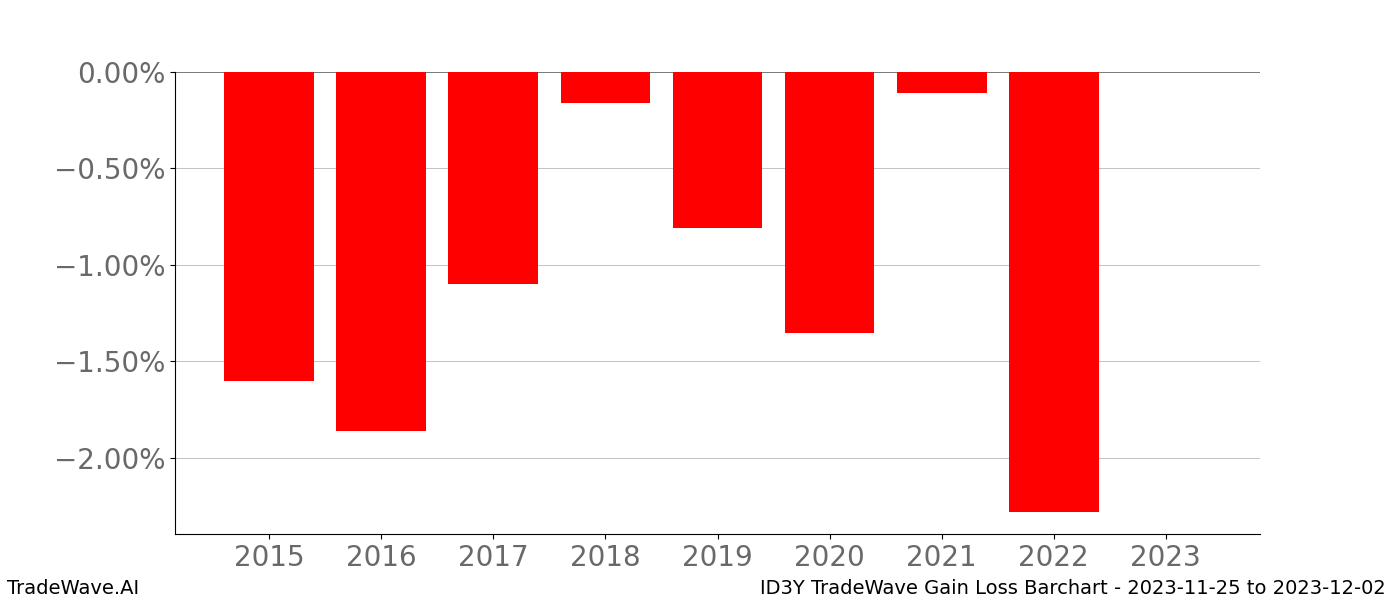 Gain/Loss barchart ID3Y for date range: 2023-11-25 to 2023-12-02 - this chart shows the gain/loss of the TradeWave opportunity for ID3Y buying on 2023-11-25 and selling it on 2023-12-02 - this barchart is showing 8 years of history