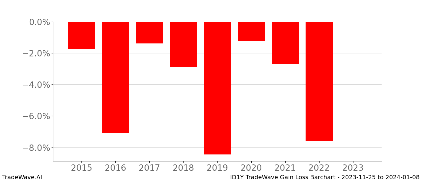 Gain/Loss barchart ID1Y for date range: 2023-11-25 to 2024-01-08 - this chart shows the gain/loss of the TradeWave opportunity for ID1Y buying on 2023-11-25 and selling it on 2024-01-08 - this barchart is showing 8 years of history