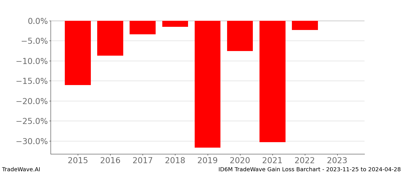 Gain/Loss barchart ID6M for date range: 2023-11-25 to 2024-04-28 - this chart shows the gain/loss of the TradeWave opportunity for ID6M buying on 2023-11-25 and selling it on 2024-04-28 - this barchart is showing 8 years of history