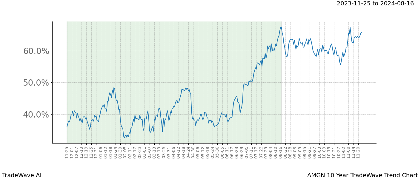 TradeWave Trend Chart AMGN shows the average trend of the financial instrument over the past 10 years. Sharp uptrends and downtrends signal a potential TradeWave opportunity