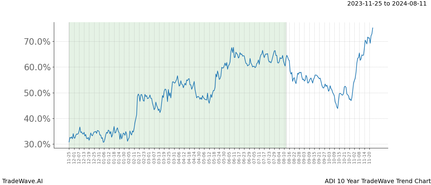 TradeWave Trend Chart ADI shows the average trend of the financial instrument over the past 10 years. Sharp uptrends and downtrends signal a potential TradeWave opportunity