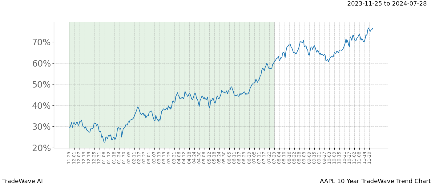 TradeWave Trend Chart AAPL shows the average trend of the financial instrument over the past 10 years. Sharp uptrends and downtrends signal a potential TradeWave opportunity