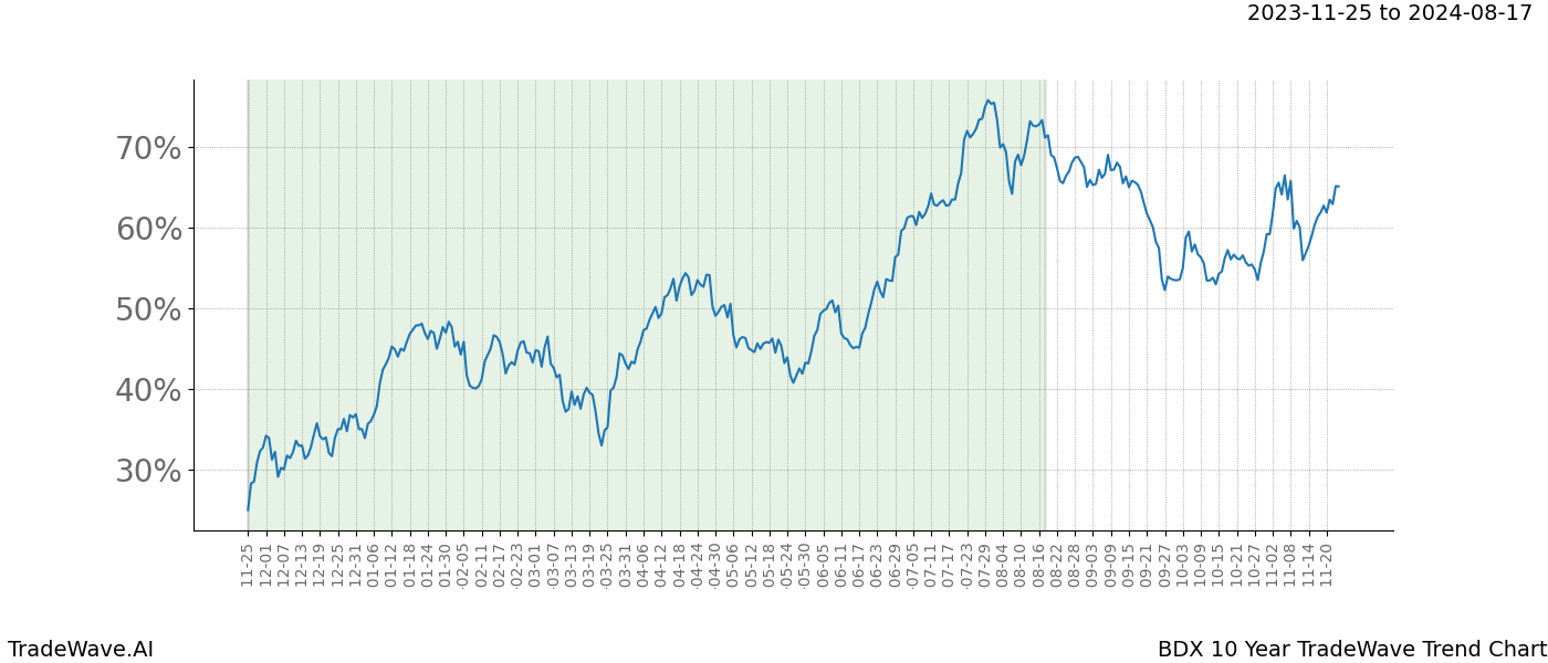 TradeWave Trend Chart BDX shows the average trend of the financial instrument over the past 10 years. Sharp uptrends and downtrends signal a potential TradeWave opportunity