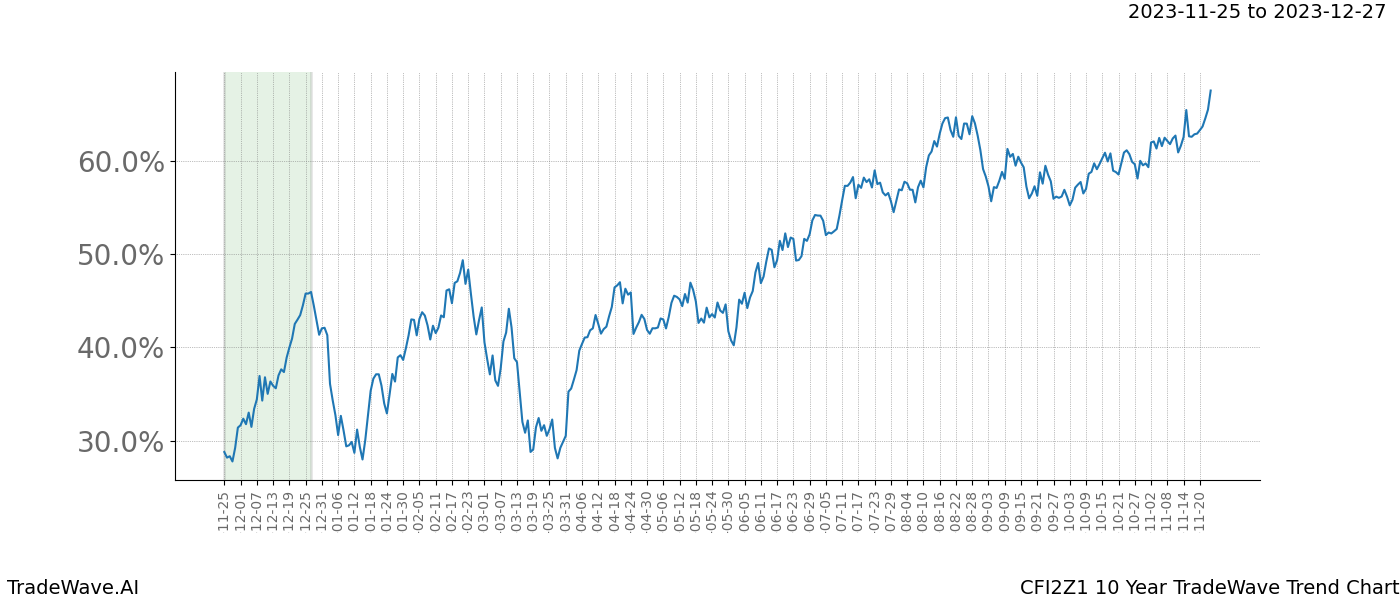 TradeWave Trend Chart CFI2Z1 shows the average trend of the financial instrument over the past 10 years. Sharp uptrends and downtrends signal a potential TradeWave opportunity