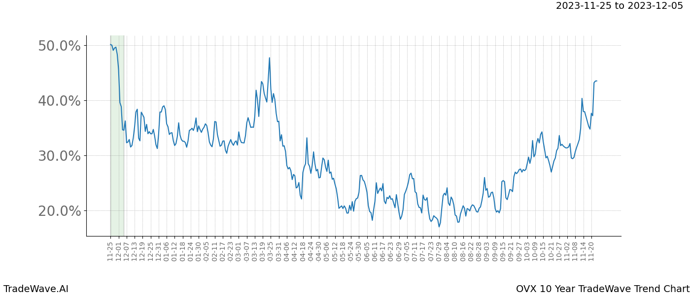 TradeWave Trend Chart OVX shows the average trend of the financial instrument over the past 10 years. Sharp uptrends and downtrends signal a potential TradeWave opportunity