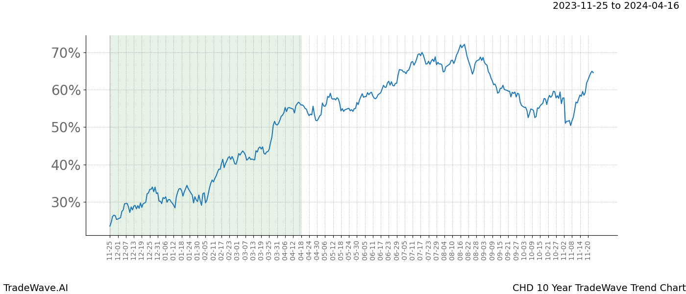 TradeWave Trend Chart CHD shows the average trend of the financial instrument over the past 10 years. Sharp uptrends and downtrends signal a potential TradeWave opportunity