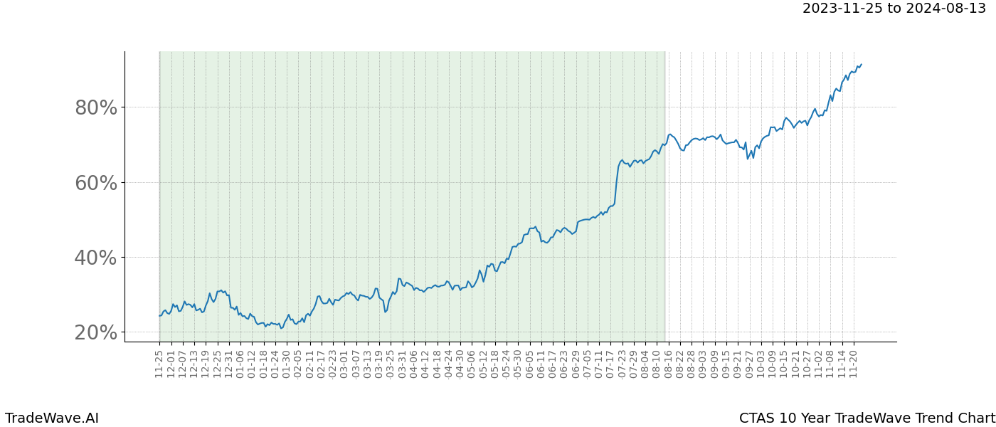 TradeWave Trend Chart CTAS shows the average trend of the financial instrument over the past 10 years. Sharp uptrends and downtrends signal a potential TradeWave opportunity