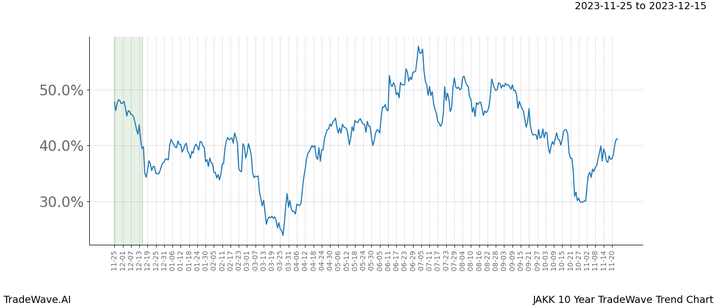 TradeWave Trend Chart JAKK shows the average trend of the financial instrument over the past 10 years. Sharp uptrends and downtrends signal a potential TradeWave opportunity