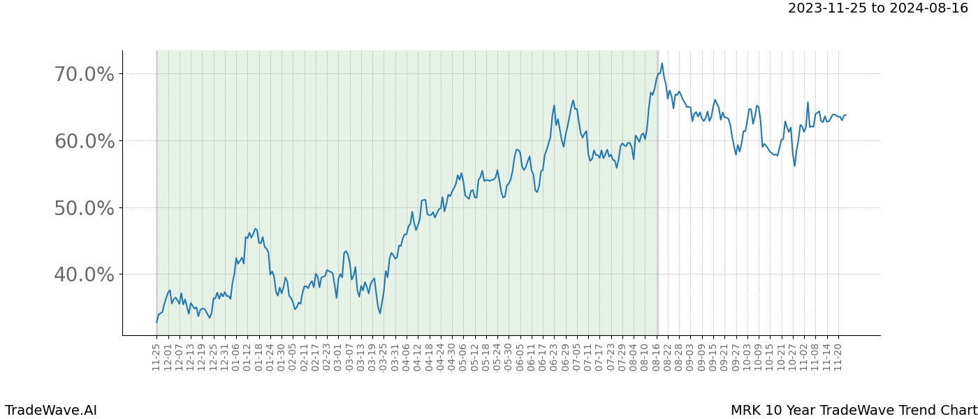 TradeWave Trend Chart MRK shows the average trend of the financial instrument over the past 10 years. Sharp uptrends and downtrends signal a potential TradeWave opportunity