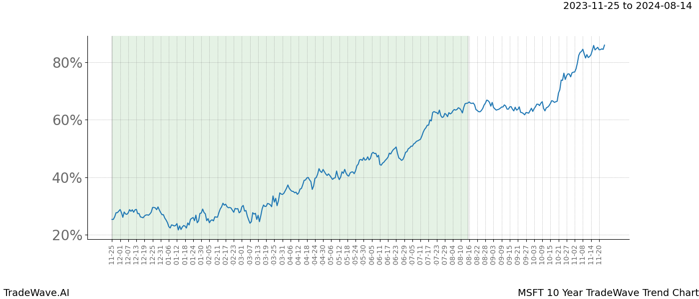 TradeWave Trend Chart MSFT shows the average trend of the financial instrument over the past 10 years. Sharp uptrends and downtrends signal a potential TradeWave opportunity