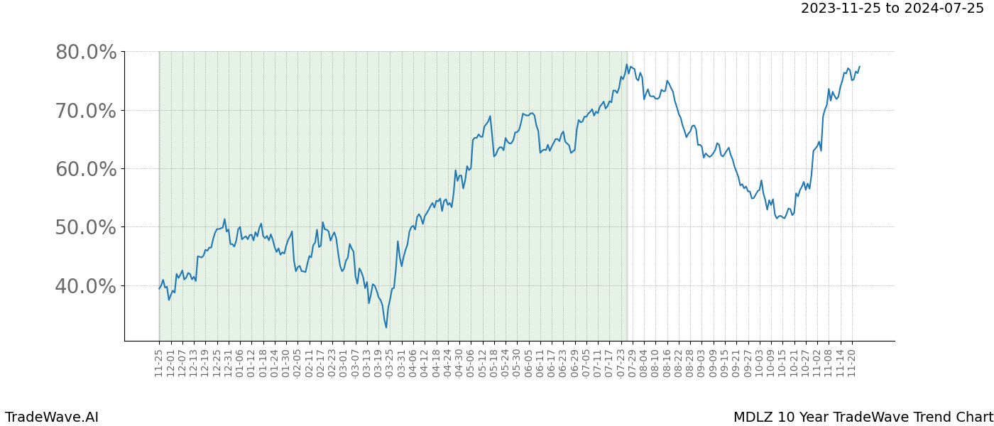 TradeWave Trend Chart MDLZ shows the average trend of the financial instrument over the past 10 years. Sharp uptrends and downtrends signal a potential TradeWave opportunity