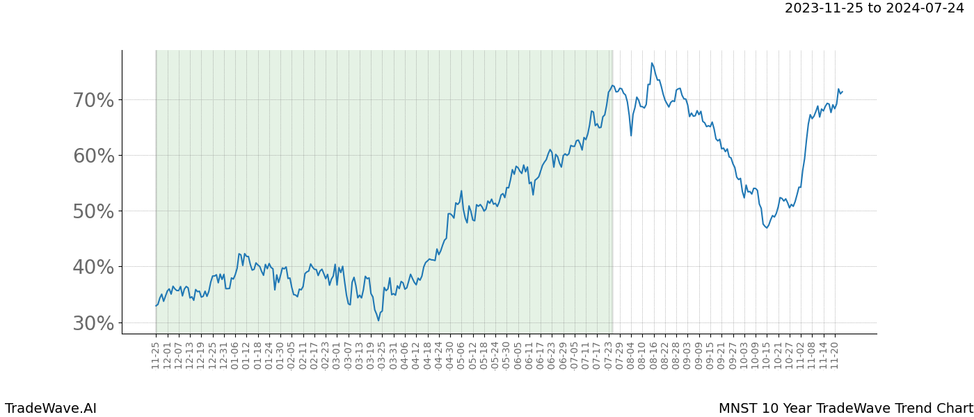 TradeWave Trend Chart MNST shows the average trend of the financial instrument over the past 10 years. Sharp uptrends and downtrends signal a potential TradeWave opportunity