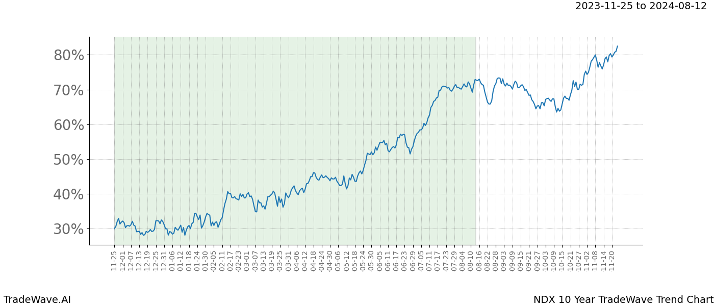 TradeWave Trend Chart NDX shows the average trend of the financial instrument over the past 10 years. Sharp uptrends and downtrends signal a potential TradeWave opportunity