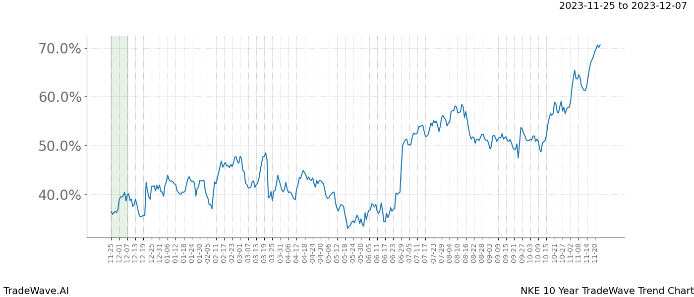 TradeWave Trend Chart NKE shows the average trend of the financial instrument over the past 10 years. Sharp uptrends and downtrends signal a potential TradeWave opportunity