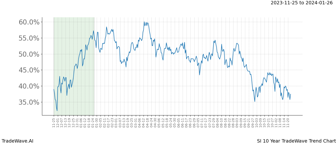 TradeWave Trend Chart SI shows the average trend of the financial instrument over the past 10 years. Sharp uptrends and downtrends signal a potential TradeWave opportunity