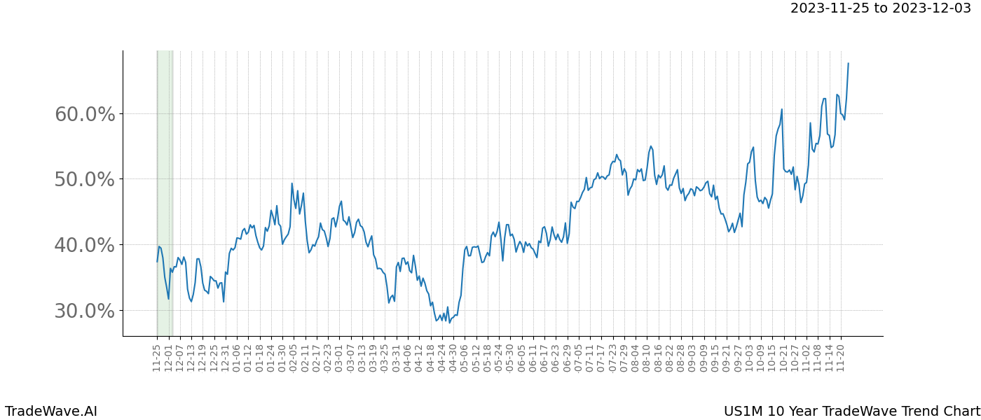 TradeWave Trend Chart US1M shows the average trend of the financial instrument over the past 10 years. Sharp uptrends and downtrends signal a potential TradeWave opportunity