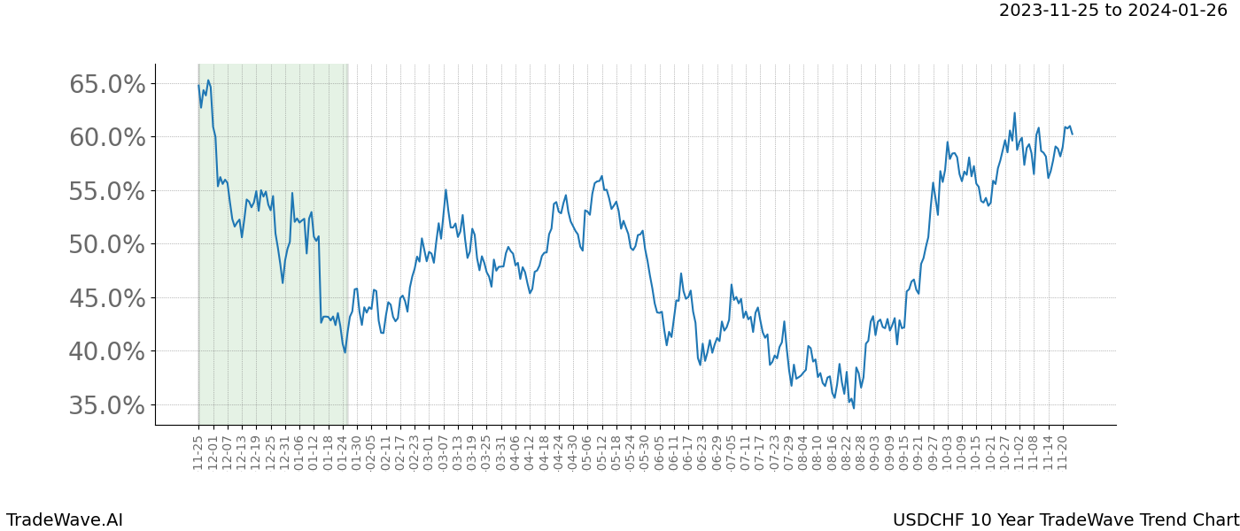 TradeWave Trend Chart USDCHF shows the average trend of the financial instrument over the past 10 years. Sharp uptrends and downtrends signal a potential TradeWave opportunity