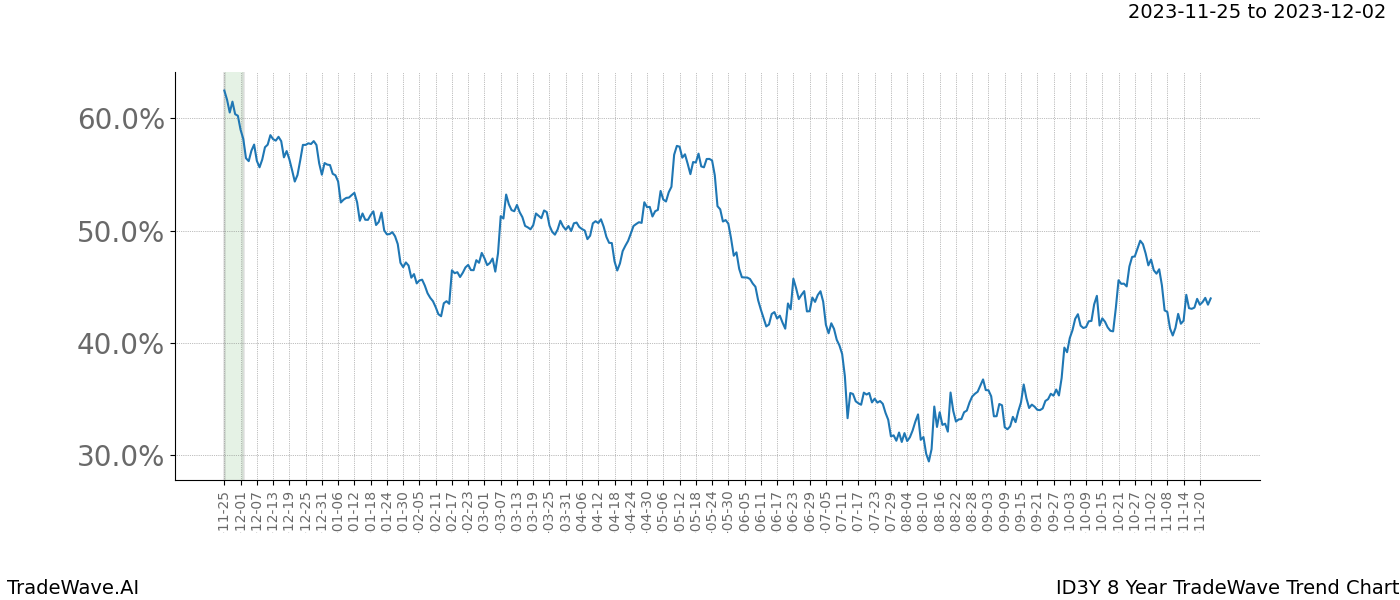 TradeWave Trend Chart ID3Y shows the average trend of the financial instrument over the past 8 years. Sharp uptrends and downtrends signal a potential TradeWave opportunity