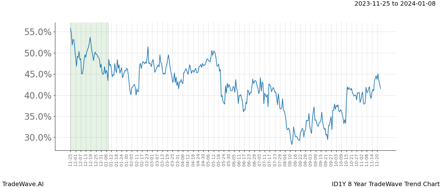 TradeWave Trend Chart ID1Y shows the average trend of the financial instrument over the past 8 years. Sharp uptrends and downtrends signal a potential TradeWave opportunity