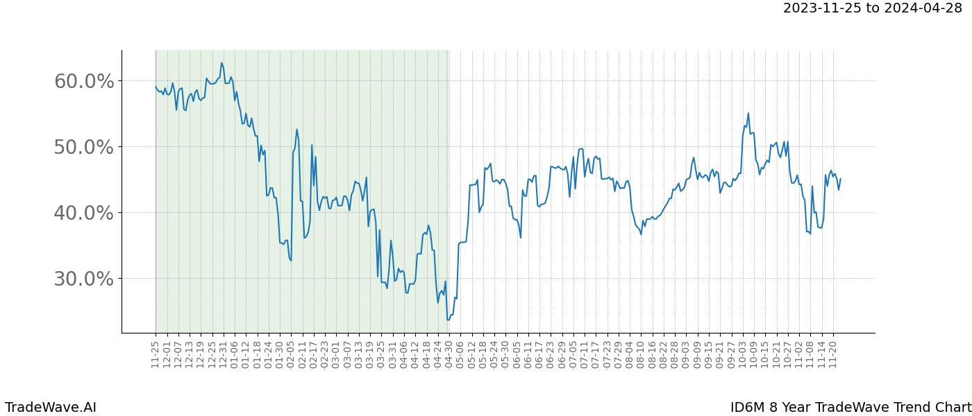 TradeWave Trend Chart ID6M shows the average trend of the financial instrument over the past 8 years. Sharp uptrends and downtrends signal a potential TradeWave opportunity