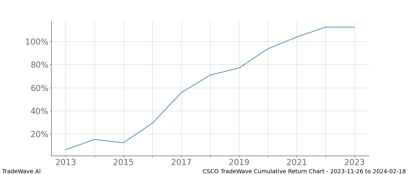 Cumulative chart CSCO for date range: 2023-11-26 to 2024-02-18 - this chart shows the cumulative return of the TradeWave opportunity date range for CSCO when bought on 2023-11-26 and sold on 2024-02-18 - this percent chart shows the capital growth for the date range over the past 10 years 