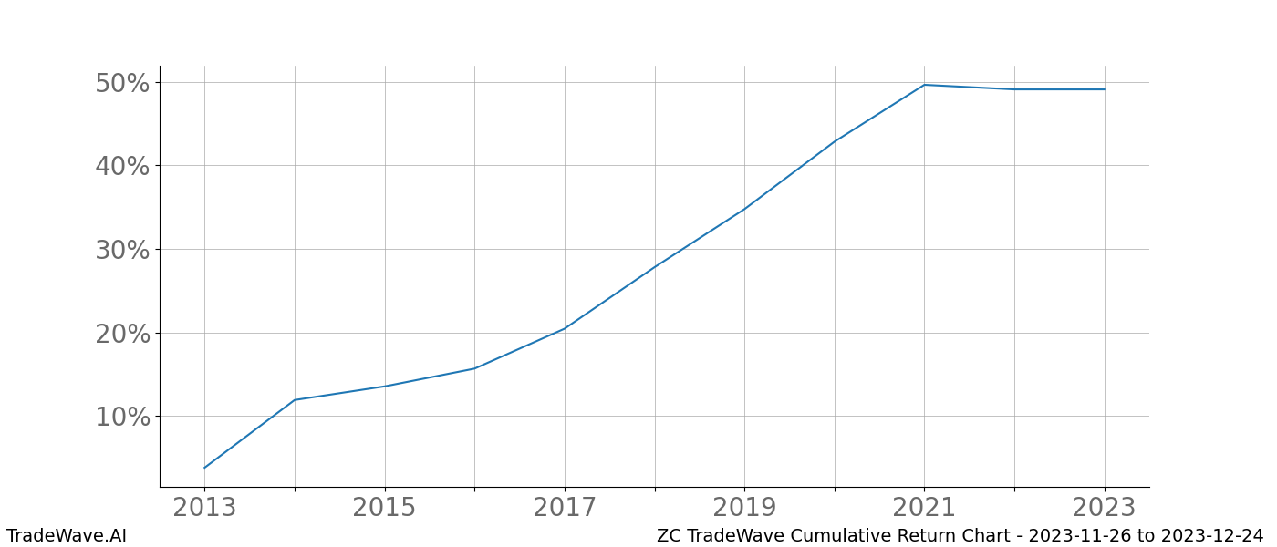 Cumulative chart ZC for date range: 2023-11-26 to 2023-12-24 - this chart shows the cumulative return of the TradeWave opportunity date range for ZC when bought on 2023-11-26 and sold on 2023-12-24 - this percent chart shows the capital growth for the date range over the past 10 years 